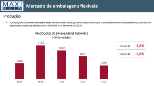 PRODUÇÃO DE EMBALAGENS PLÁSTICAS FLEXÍVEIS CAI NO PRIMEIRO SEMESTRE DE 2022 NO BRASIL 