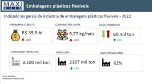 INDÚSTRIA BRASILEIRA DE EMBALAGENS PLÁSTICAS FLEXÍVEIS REGISTRA ALTA NA PRODUÇÃO E QUEDA NO FATURAMENTO EM 2022