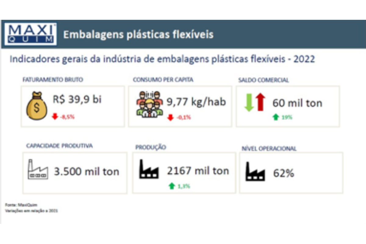Indústria Brasileira De Embalagens Plásticas Flexíveis Registra Alta Na Produção E Queda No Faturamento Em 2022