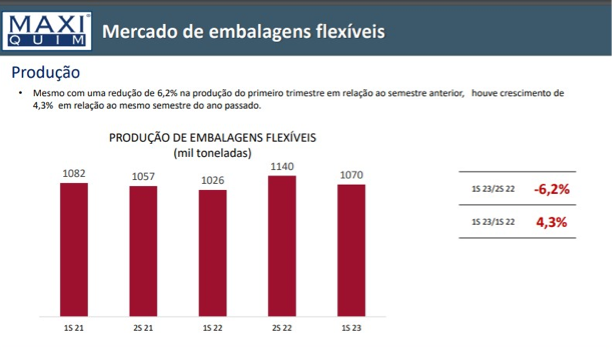 A Indústria Brasileira De Embalagens Plásticas Flexíveis Cresceu 4,3% No 10 Semestre De 2023 Em Comparação A Igual Semestre De 2022