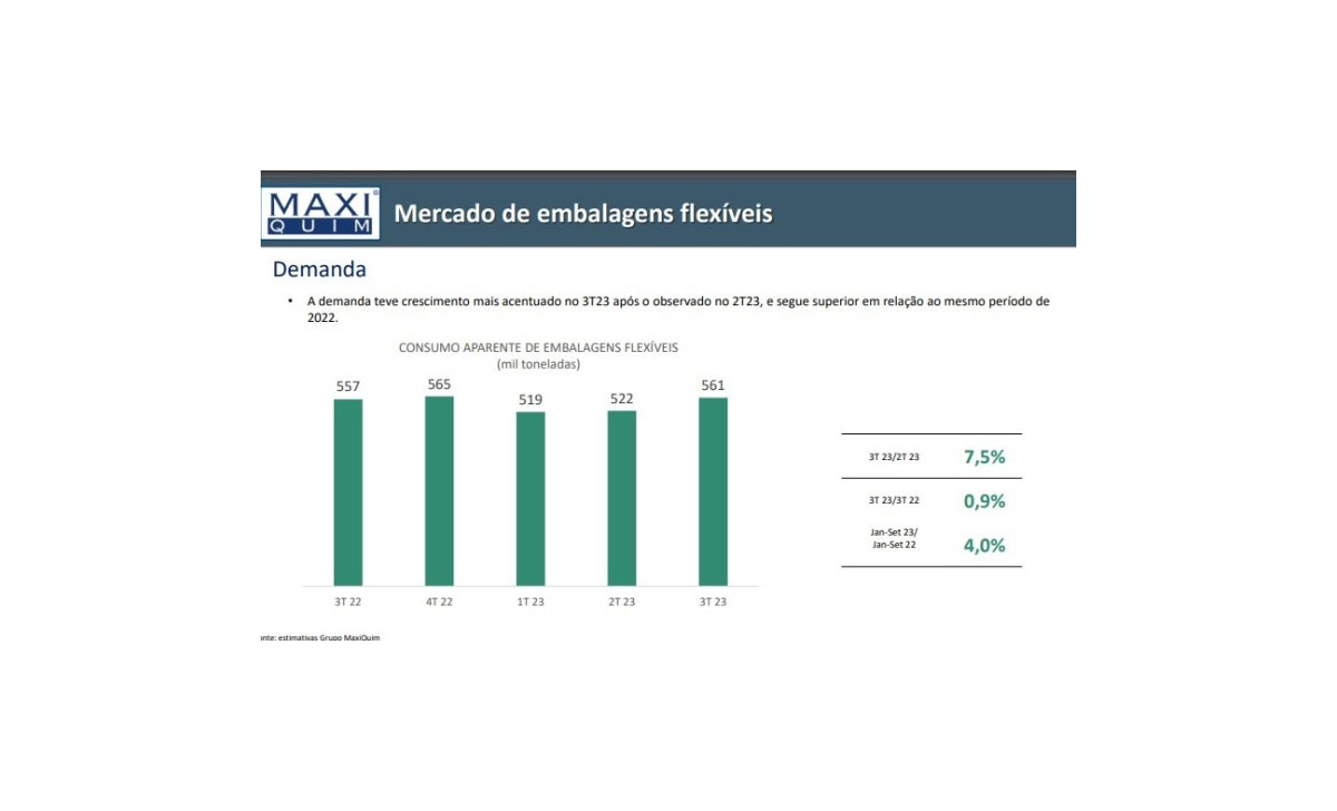 Indústria Brasileira De Embalagens Plásticas Flexíveis Cresce 7,1% No Terceiro Trimestre De 2023