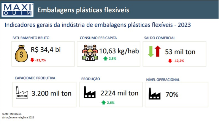 Consumo Per Capita De Embalagens Plásticas Flexíveis Cresce No Brasil Em 2023