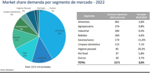 Consumo per capita de embalagens plásticas flexíveis cresce no Brasil em 2023